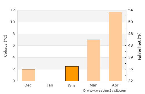 Tovarnik average temperature in February