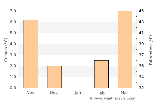 Tovarnik average temperature in January