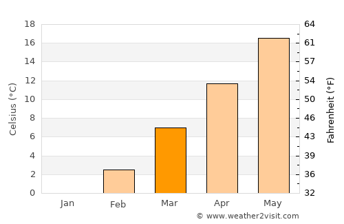 Tovarnik average temperature in March