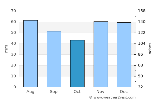 Tovarnik average rain in October