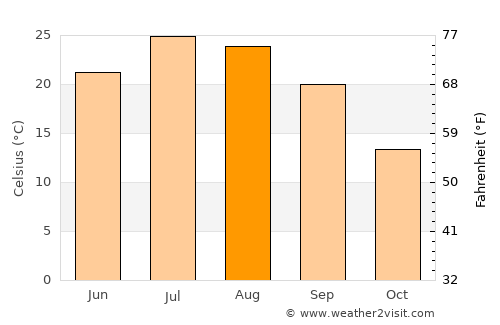 Tovuz average temperature in August