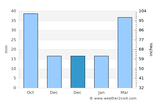 Tovuz average rain in December