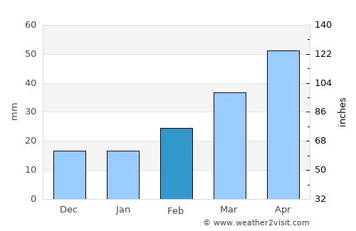 Tovuz average rain in February