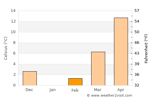 Tovuz average temperature in February