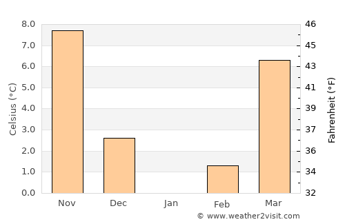 Tovuz average temperature in January