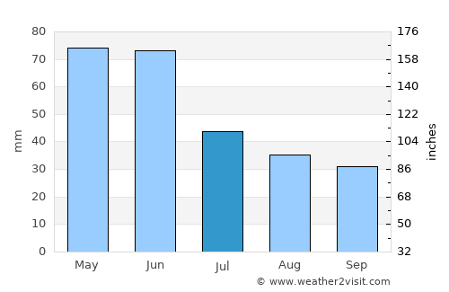 Tovuz average rain in July