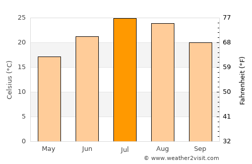 Tovuz average temperature in July