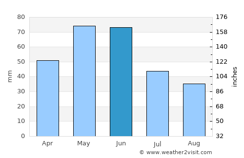 Tovuz average rain in June