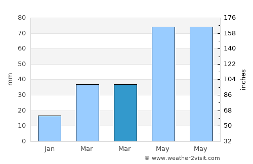 Tovuz average rain in March