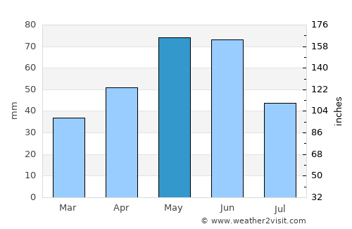 Tovuz average rain in May
