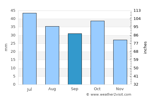 Tovuz average rain in September