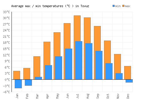 Tovuz average minimum / maximum temperatures (Celsius)
