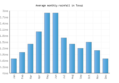 Tovuz monthly rainfall chart (inches)
