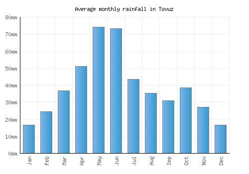 Tovuz monthly rainfall chart (mm)
