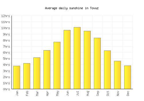 Tovuz average daily sunshine chart
