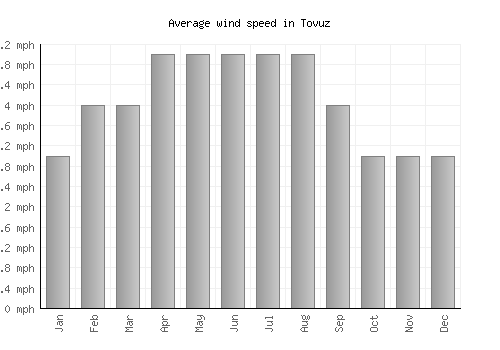 Tovuz average winspeed by month (mph)