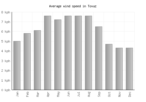 Tovuz average winspeed by month (km/h)