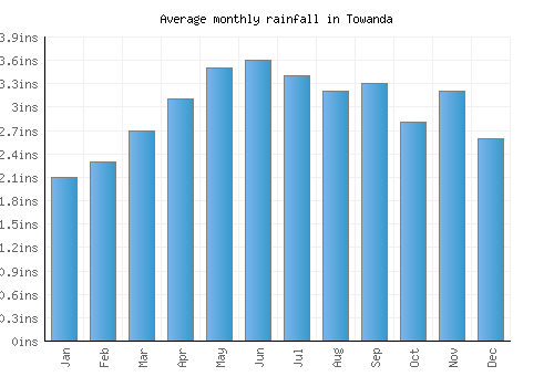 Towanda monthly rainfall chart (inches)