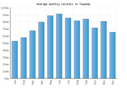 Towanda monthly rainfall chart (mm)