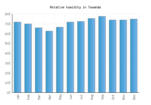 Towanda relative humidity averages