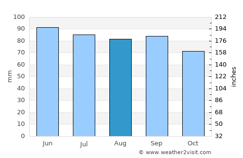 Towanda average rain in August