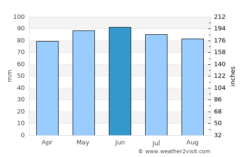 Towanda average rain in June