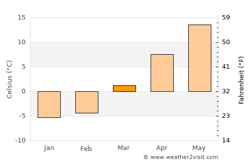 Towanda average temperature in March