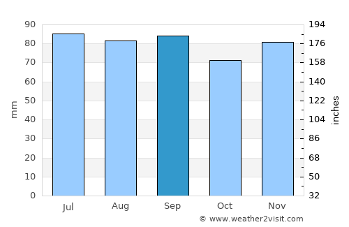 Towanda average rain in September