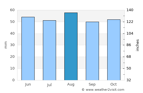 Towcester average rain in August