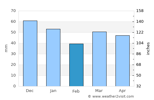 Towcester average rain in February