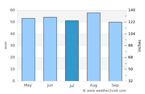 Towcester average rain in July