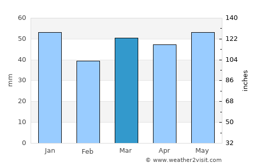Towcester average rain in March