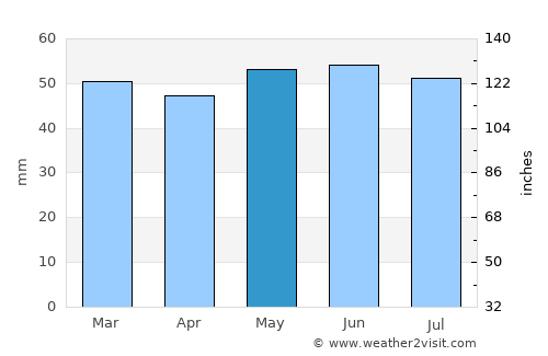 Towcester average rain in May