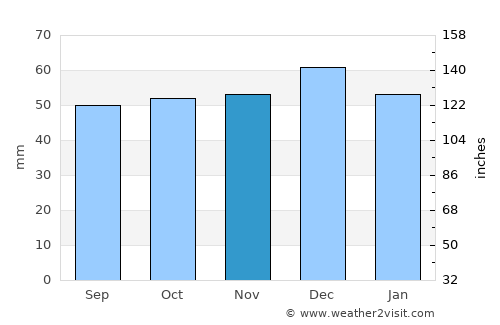 Towcester average rain in November