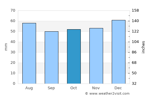 Towcester average rain in October