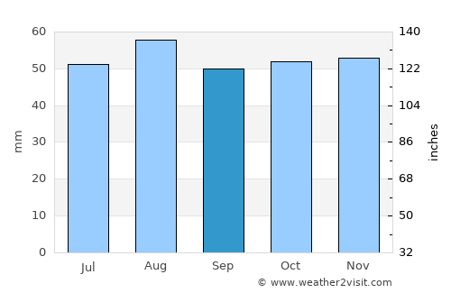 Towcester average rain in September