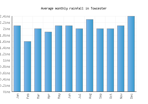 Towcester monthly rainfall chart (inches)