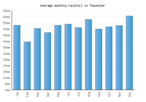 Towcester monthly rainfall chart (mm)