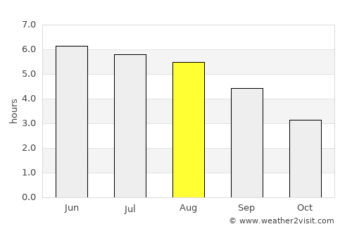 Tower average rain in August