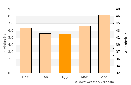 Tower average temperature in February