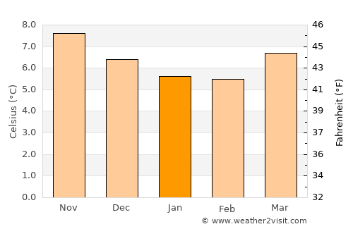 Tower average temperature in January