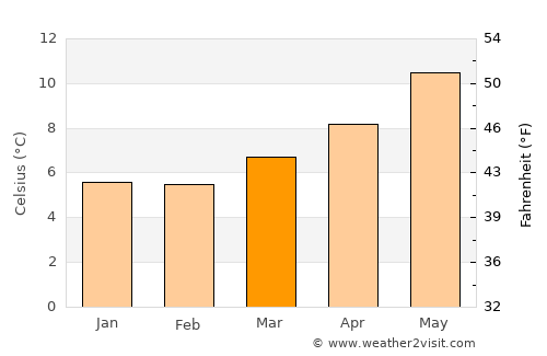 Tower average temperature in March
