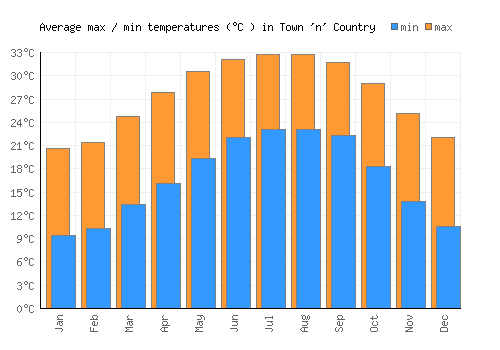 Town 'n' Country average minimum / maximum temperatures (Celsius)
