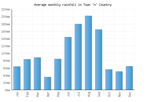 Town 'n' Country monthly rainfall chart (mm)