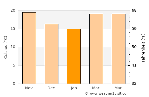 Town 'n' Country average temperature in January