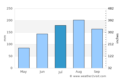 Town 'n' Country average rain in July