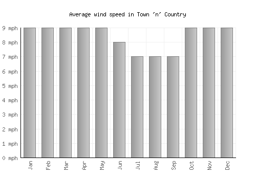 Town 'n' Country average winspeed by month (mph)