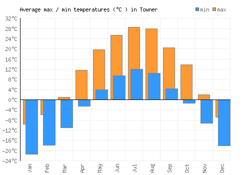 Towner average minimum / maximum temperatures (Celsius)