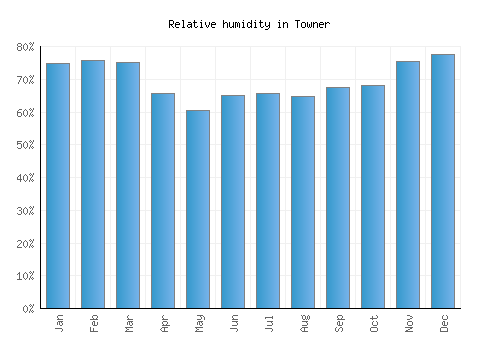 Towner relative humidity averages