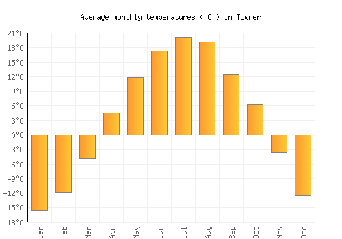 Towner average temperature chart (Celsius)